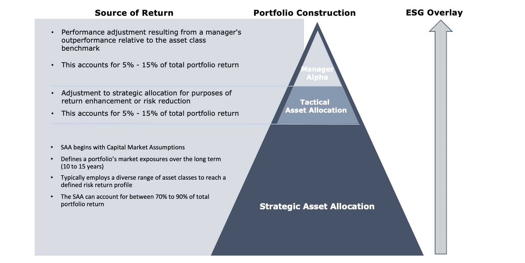 The Importance of Strategic Asset Allocation